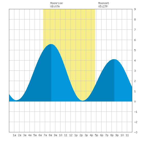 Cape Island Creek tide chart for Tuesday, November 14, 2023