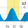 Cape Island Creek tide chart for Friday, November 17, 2023