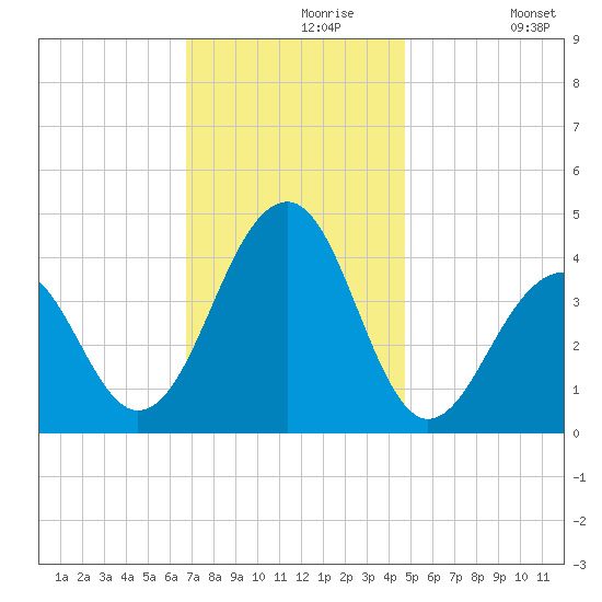 Cape Island Creek tide chart for Saturday, November 18, 2023