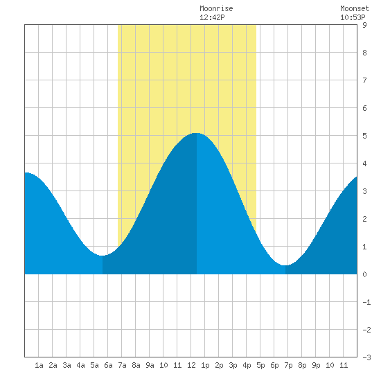 Cape Island Creek tide chart for Sunday, November 19, 2023