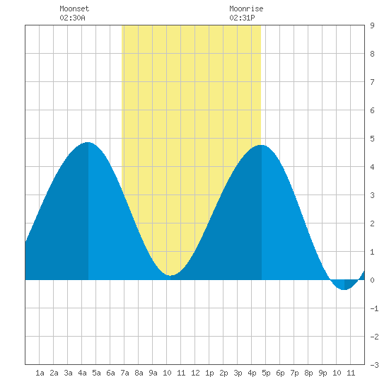 Cape Island Creek tide chart for Thursday, November 23, 2023