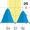 Cape Island Creek tide chart for Saturday, November 25, 2023