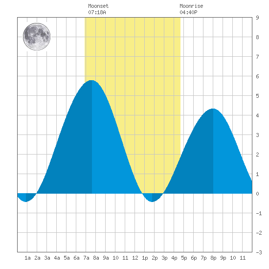 Cape Island Creek tide chart for Monday, November 27, 2023