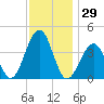 Cape Island Creek tide chart for Wednesday, November 29, 2023