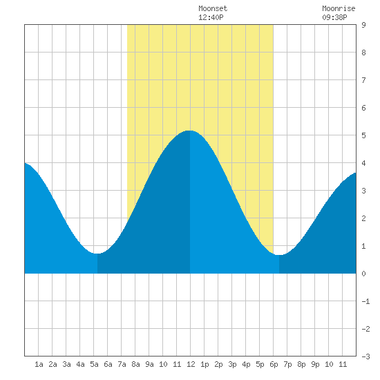 Cape Island Creek tide chart for Thursday, November 2, 2023