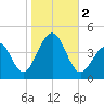 Cape Island Creek tide chart for Thursday, November 2, 2023