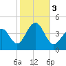 Cape Island Creek tide chart for Friday, November 3, 2023