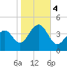 Cape Island Creek tide chart for Saturday, November 4, 2023