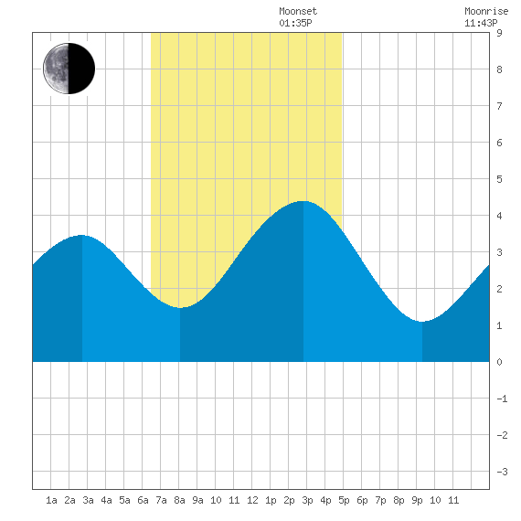 Cape Island Creek tide chart for Sunday, November 5, 2023