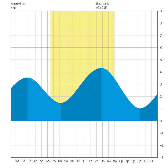 Cape Island Creek tide chart for Monday, November 6, 2023