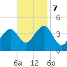Cape Island Creek tide chart for Tuesday, November 7, 2023