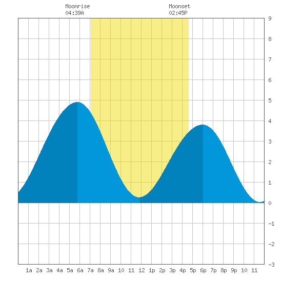 Cape Island Creek tide chart for Sunday, December 10, 2023