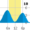 Cape Island Creek tide chart for Sunday, December 10, 2023