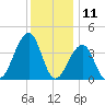 Cape Island Creek tide chart for Monday, December 11, 2023