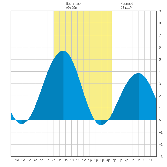 Cape Island Creek tide chart for Thursday, December 14, 2023