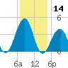 Cape Island Creek tide chart for Thursday, December 14, 2023