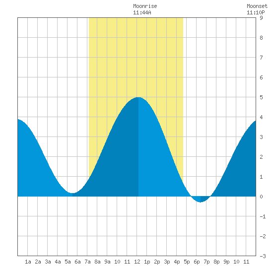 Cape Island Creek tide chart for Monday, December 18, 2023