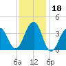 Cape Island Creek tide chart for Monday, December 18, 2023