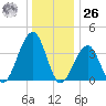 Cape Island Creek tide chart for Tuesday, December 26, 2023
