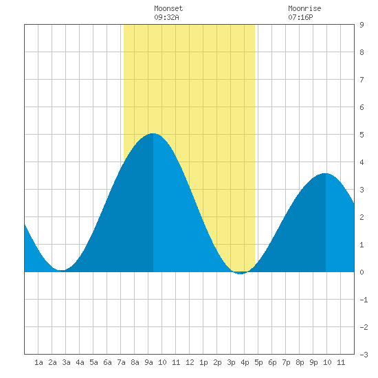 Cape Island Creek tide chart for Friday, December 29, 2023