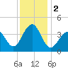 Cape Island Creek tide chart for Saturday, December 2, 2023