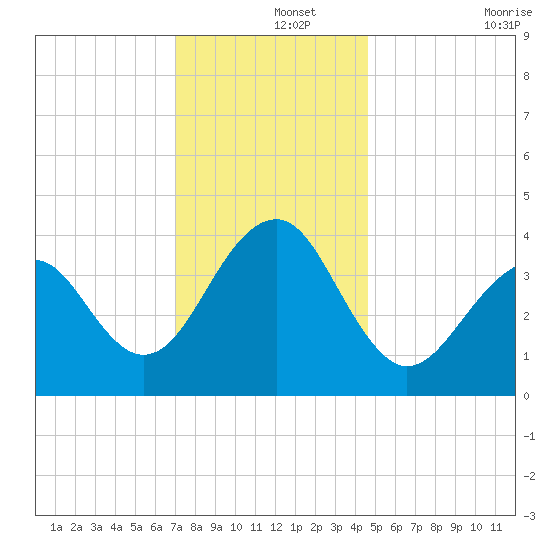Cape Island Creek tide chart for Sunday, December 3, 2023