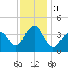 Cape Island Creek tide chart for Sunday, December 3, 2023
