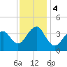 Cape Island Creek tide chart for Monday, December 4, 2023