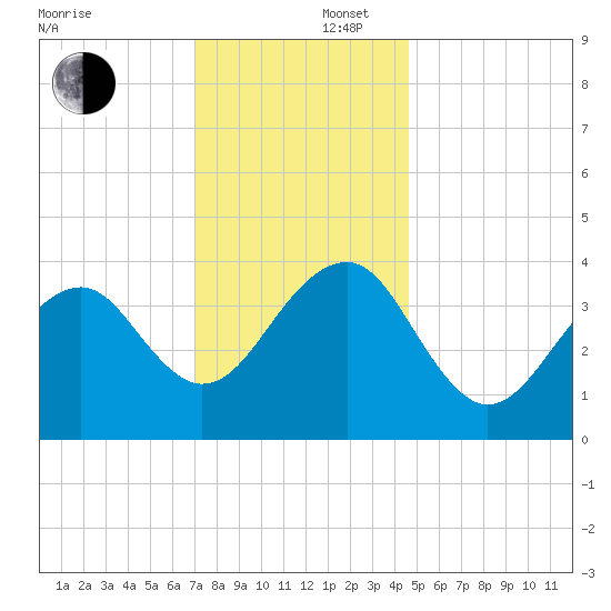 Cape Island Creek tide chart for Tuesday, December 5, 2023