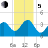 Cape Island Creek tide chart for Tuesday, December 5, 2023