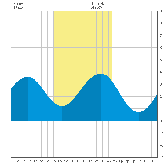 Cape Island Creek tide chart for Wednesday, December 6, 2023