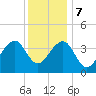 Cape Island Creek tide chart for Thursday, December 7, 2023
