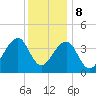 Cape Island Creek tide chart for Friday, December 8, 2023