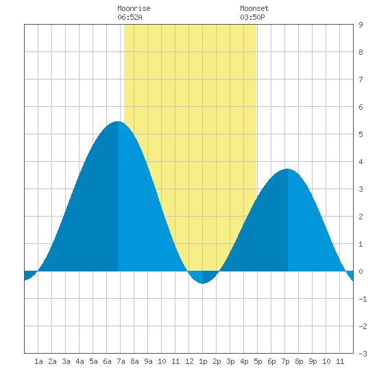 Cape Island Creek tide chart for Wednesday, January 10, 2024