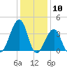 Cape Island Creek tide chart for Wednesday, January 10, 2024