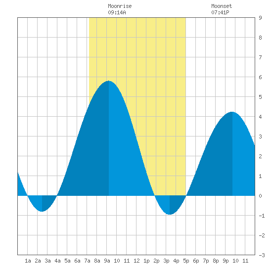 Cape Island Creek tide chart for Saturday, January 13, 2024