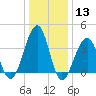 Cape Island Creek tide chart for Saturday, January 13, 2024