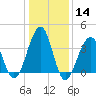 Cape Island Creek tide chart for Sunday, January 14, 2024