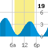 Cape Island Creek tide chart for Friday, January 19, 2024
