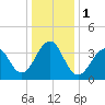 Cape Island Creek tide chart for Monday, January 1, 2024