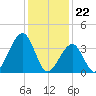 Cape Island Creek tide chart for Monday, January 22, 2024