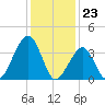 Cape Island Creek tide chart for Tuesday, January 23, 2024