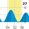 Cape Island Creek tide chart for Saturday, January 27, 2024