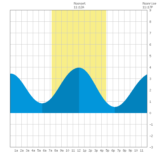 Cape Island Creek tide chart for Tuesday, January 2, 2024