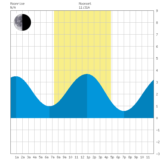 Cape Island Creek tide chart for Wednesday, January 3, 2024