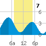 Cape Island Creek tide chart for Sunday, January 7, 2024