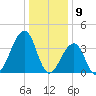 Cape Island Creek tide chart for Tuesday, January 9, 2024