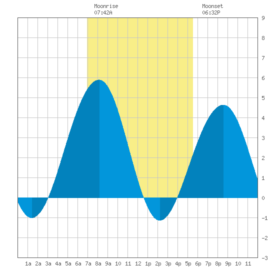 Cape Island Creek tide chart for Saturday, February 10, 2024