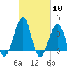 Cape Island Creek tide chart for Saturday, February 10, 2024