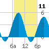 Cape Island Creek tide chart for Sunday, February 11, 2024